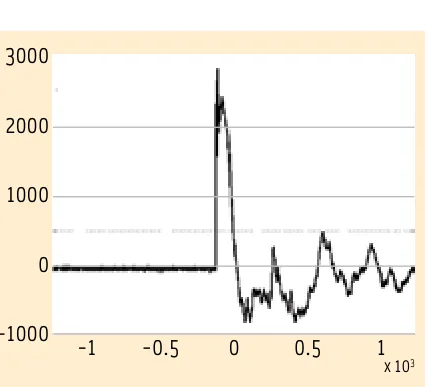 A plot of pressure against time for a small detonation: a flat baseline, then a sharp rise to about 3,000, a fast fall to about minus 1,000, and a ragged decaying tail, on axes running from minus 1 to 1 times 10 to the third