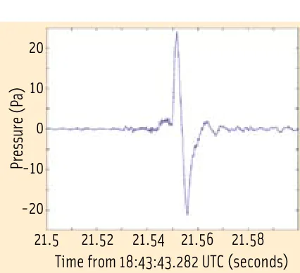 A plot of pressure in pascals against time in seconds from 18:43:43.282 UTC: a flat baseline, a sharp positive peak of about 24 pascals near 21.55 seconds, a negative trough of about minus 21 pascals, then a small damped ripple