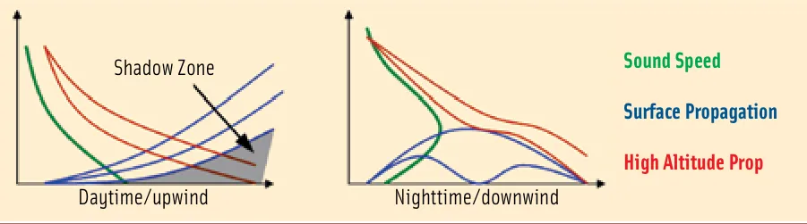 Two ray-trace panels, daytime upwind on the left and nighttime downwind on the right, each plotting sound speed in green, surface propagation in blue and high altitude propagation in red; in the daytime panel the rays bend upward and a grey shadow zone appears near the ground at far range