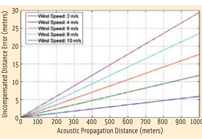 A line chart of uncompensated distance error in meters (0 to 30) against acoustic propagation distance in meters (0 to 1,000), with five straight lines rising from the origin, one for each wind speed from 2 to 10 meters per second in the legend; the steepest, 10 meters per second, reaches about 30 meters at 1,000 meters and the lowest, 2 meters per second, about 6 meters