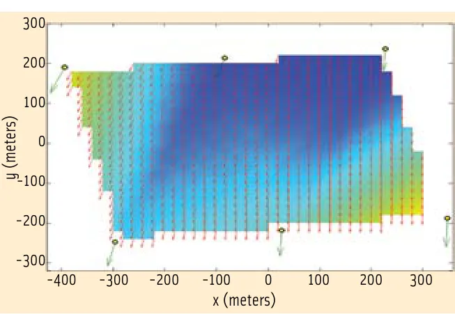 A map of a test range with x and y axes in meters, from minus 400 to 300 and minus 300 to 300, showing six sensor positions with wind direction arrows and a color field interpolating the wind across the area, from blue to yellow