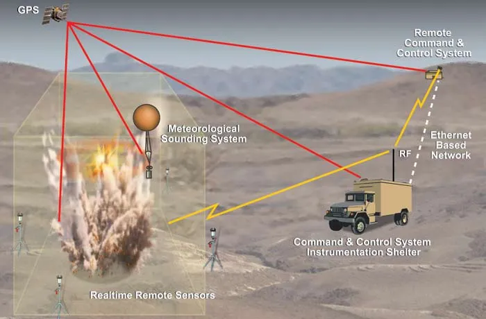 An illustration of the TRACS concept on desert hills: a satellite labeled GPS, remote sensors on tripods around a detonation, a meteorological balloon, a command and control truck, and a remote command and control system, joined by GPS lines, RF links and an Ethernet network