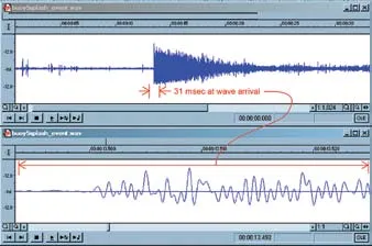 Two screenshots of acoustic recording software showing a quiet waveform that jumps to a loud burst, marked as arriving 31 milliseconds after a wave arrival, with a zoomed view of the waveform below.