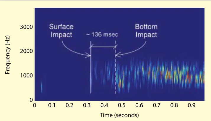 Spectrogram of frequency in hertz, 0 to 3000 and above, against time in seconds, 0 to 0.9. A solid line marks the surface impact at about 0.32 seconds and a dashed line marks the bottom impact about 136 milliseconds later, after which the acoustic energy rises across 500 to 1500 hertz.