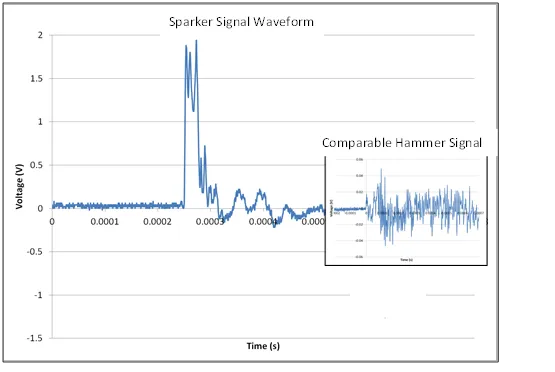 A line chart of voltage in volts against time in seconds, 0 to about 0.0005 s. The main trace, titled Sparker Signal Waveform, rises from near zero at about 0.00025 s to a sharp double peak close to 2 V, then decays in a few smaller waves. An inset panel titled Comparable Hammer Signal shows a much lower-amplitude, ragged trace