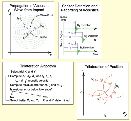 Four-panel diagram. Top left: acoustic wave fronts spreading from an impact reach sensors S1, S2 and S3 at different times. Top right: the three sensor recordings show detections at different times after the impact time. Bottom left: a flowchart of the trilateration algorithm that picks trial positions until the residual error is below tolerance. Bottom right: three range circles from the sensors meet at the computed impact position.